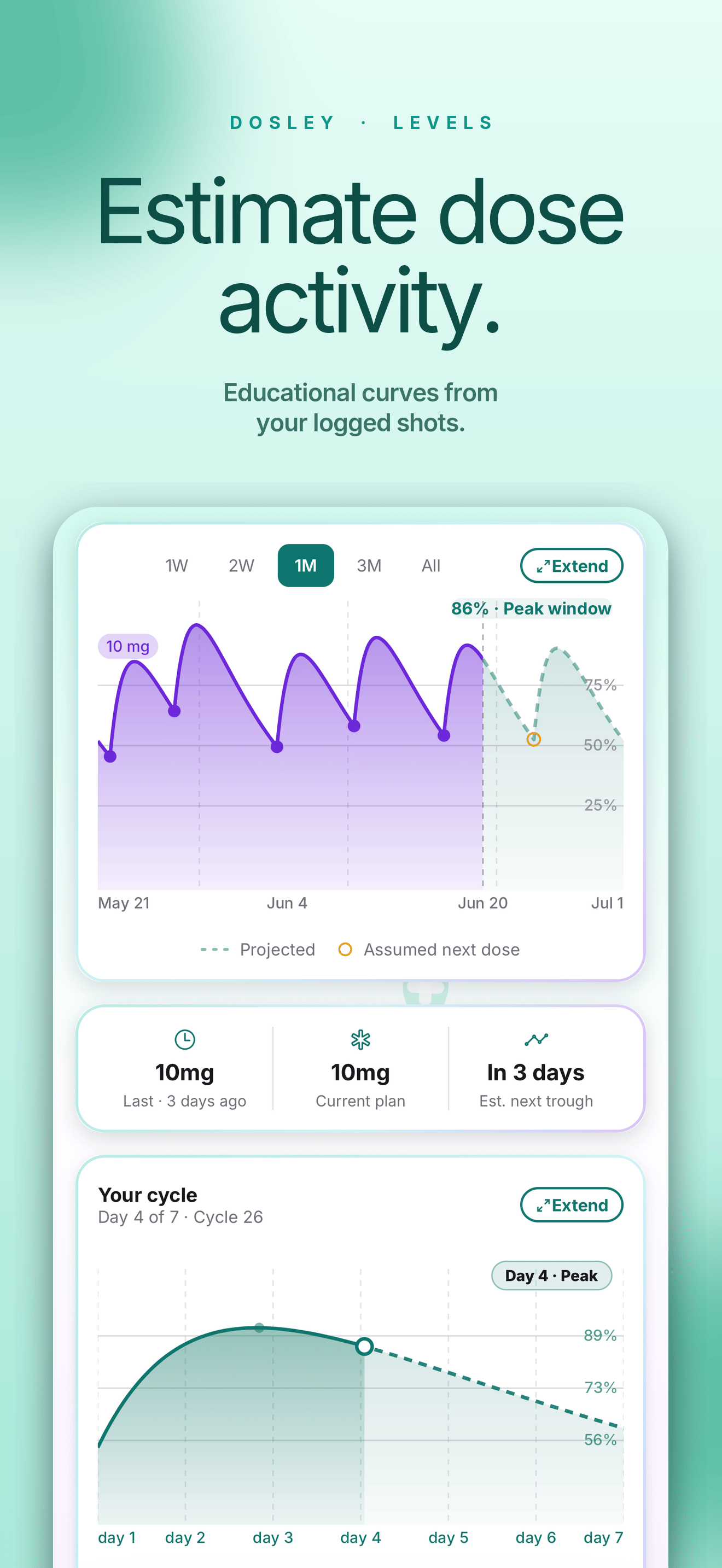 Medication levels