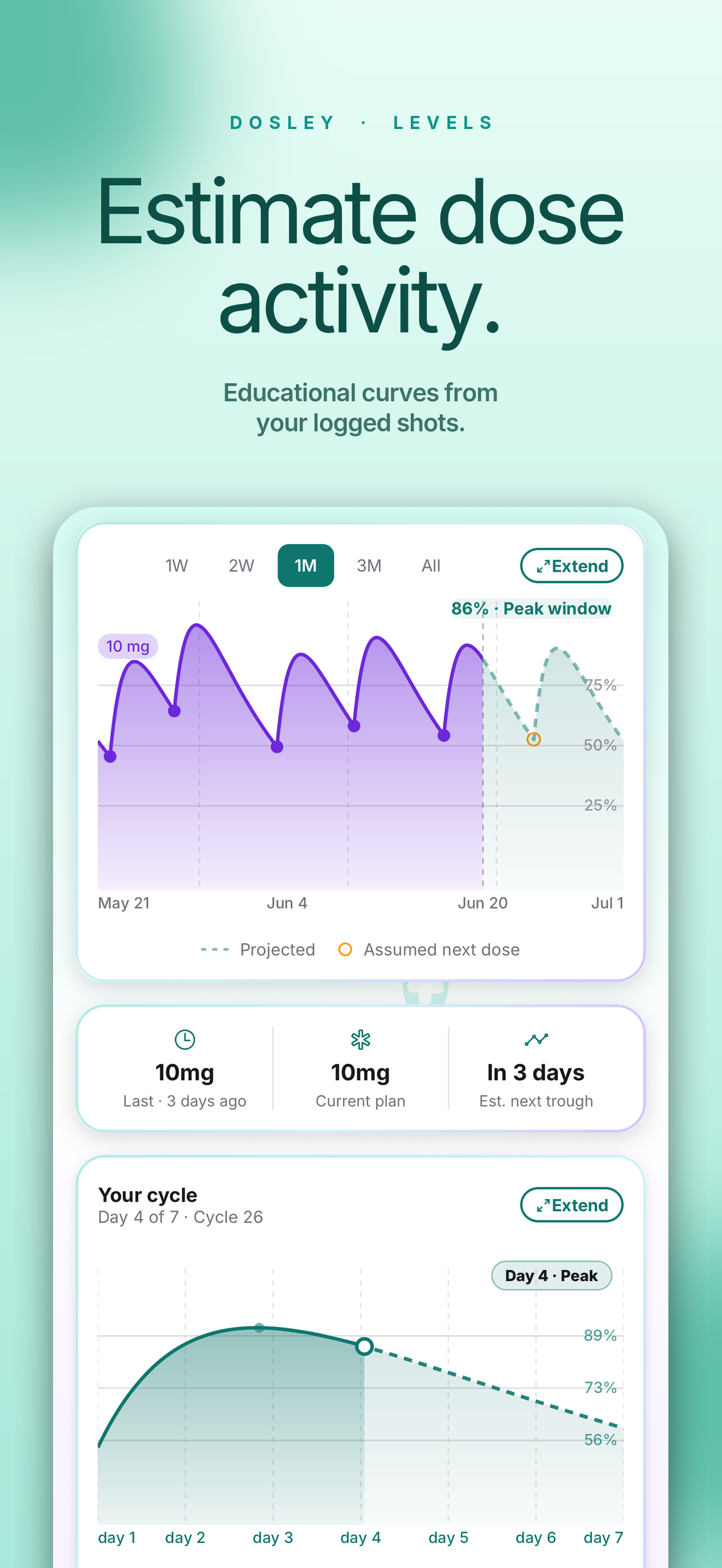 Medication levels