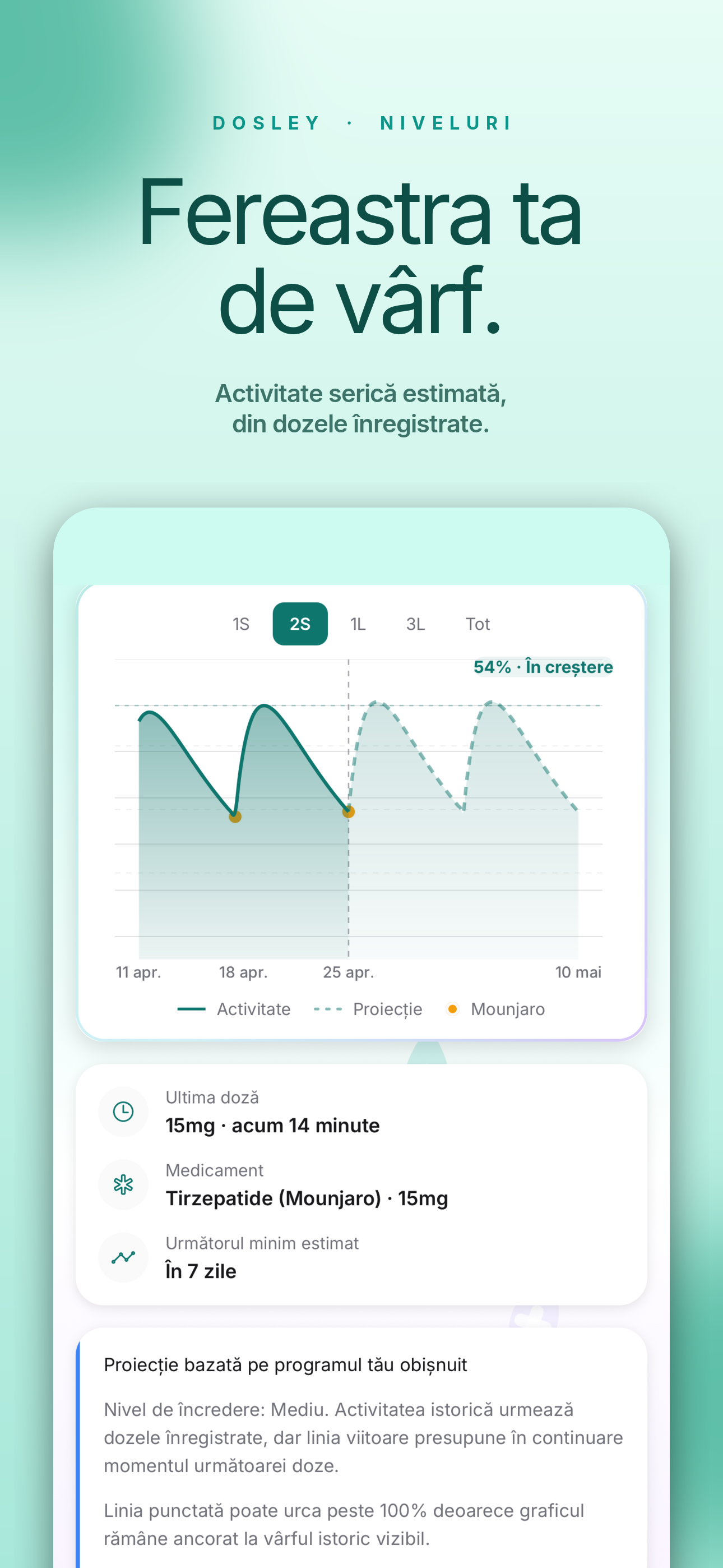 Niveluri de medicament